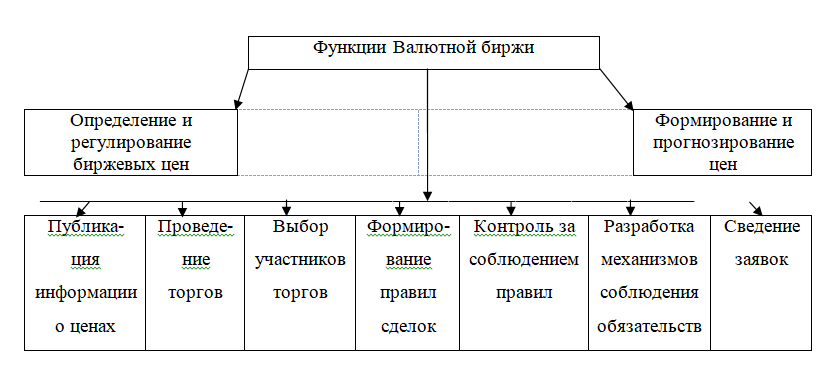 Дипломная работа: Организация работы фондовой биржи